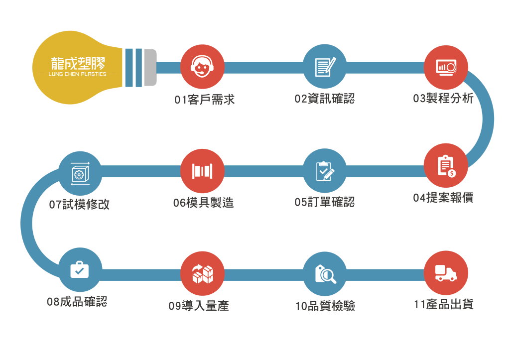 塑膠射出流程,塑膠代工流程,射出代工流程,塑膠加工流程,塑膠OEM流程