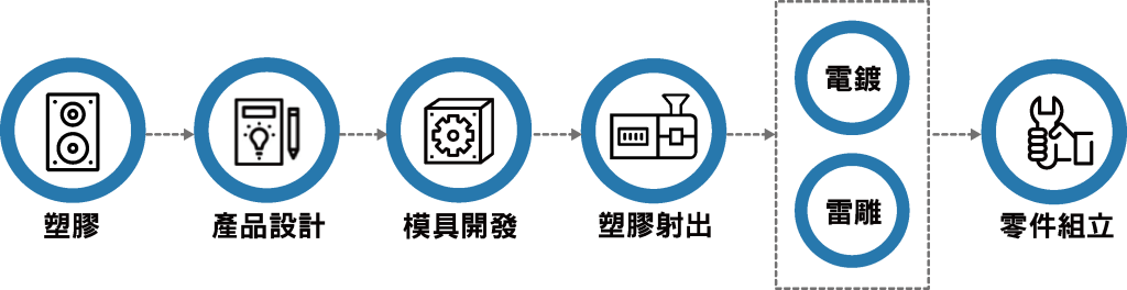 塑膠射出流程,塑膠射出代工流程,塑膠OEM,塑膠ODM,塑膠OEM流程,塑膠ODM流程