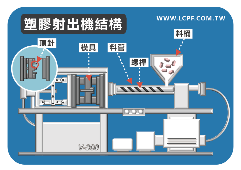 塑膠射出 結構, 塑膠射出原理, 龍成塑膠, 塑膠射出