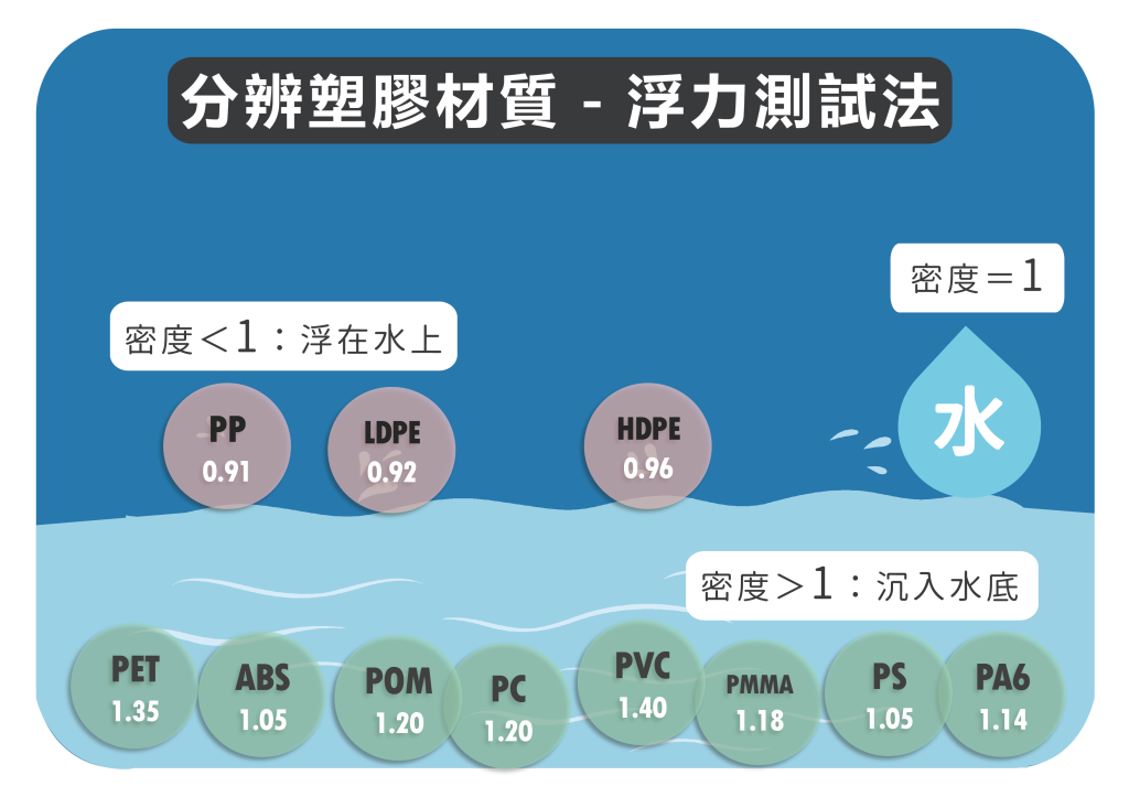塑膠材質分辨,塑膠材料分辨,塑膠原料分辨,塑膠材質區分,塑膠材料區分,塑膠原料區分