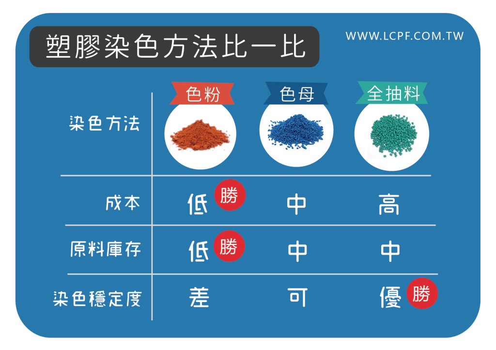 塑膠射出原理,射出成型原理,塑膠射出,射出成型,塑膠加工,塑膠射出成型原理,塑膠染色,色粉染色,色母色,全抽料,全抽粒