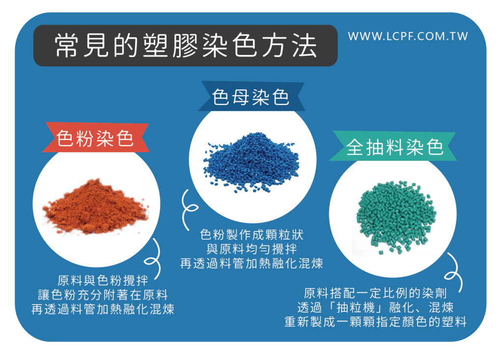 塑膠射出原理,射出成型原理,塑膠射出,射出成型,塑膠加工,塑膠射出成型原理,塑膠染色,色粉染色,色母色,全抽料,全抽粒