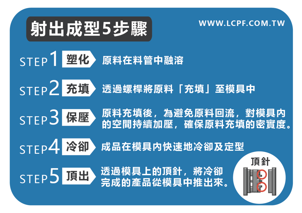 射出加工.塑膠射出過程,射出成型過程,塑膠加工過程,射出加工過程,塑膠射出,塑膠射出原理,塑膠射出成型原理,塑膠射出是什麼,何謂塑膠射出,射出成型,射出成型原理,射出加工原理,塑膠加工原理