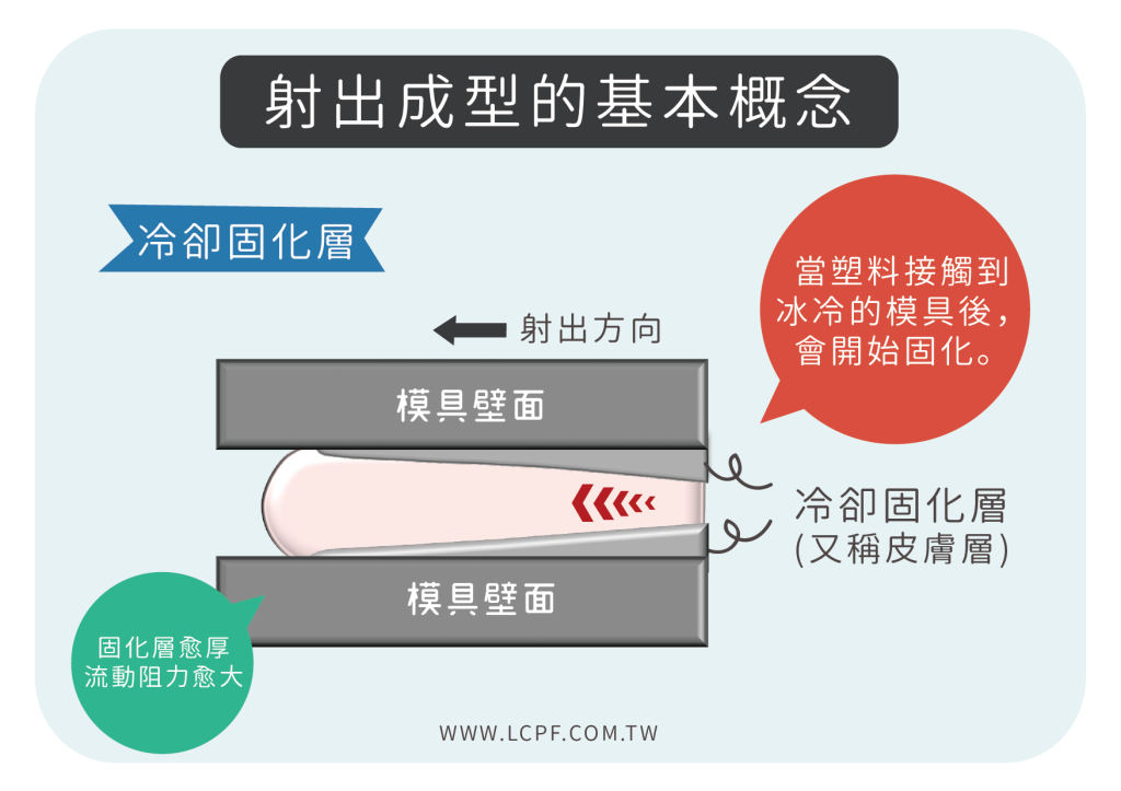 射出成型原理,塑膠射出原理,射出成型,塑膠射出,塑膠射出成型