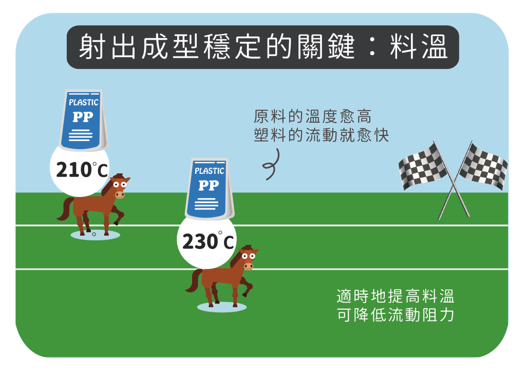 射出成型,塑膠射出,射出成型加工,射出加工,塑膠加工,流動阻力,塑料溫度,塑料