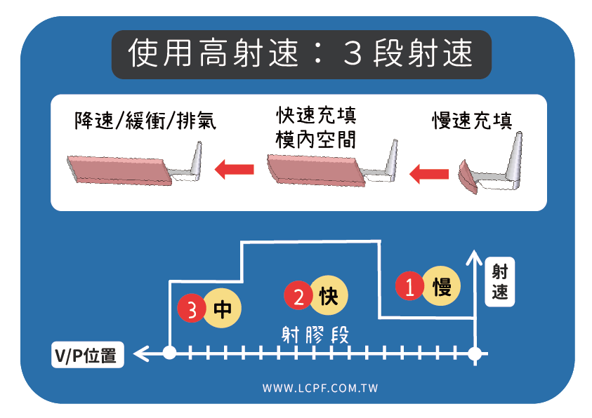 塑膠射出,塑膠射出技術,塑膠射出成型,塑膠射出成型原理,塑膠加工,塑膠射出加工,射出成型加工,射出原理,流動阻力,射速,射出速度,射速控制