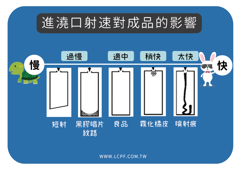 塑膠射出,塑膠射出技術,塑膠射出成型,塑膠射出成型原理,塑膠加工,塑膠射出加工,射出成型加工,射出原理,流動阻力,射速,射出速度,射速控制