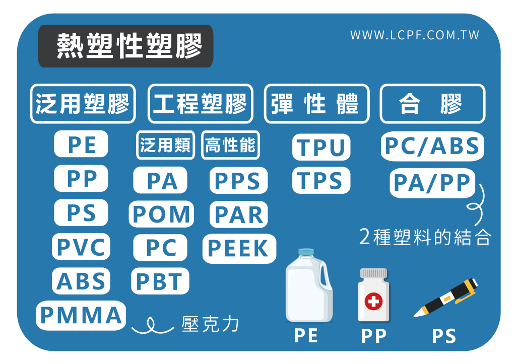 塑膠材質,塑膠原料,塑膠材質比較,熱塑性塑膠,塑料比較,塑膠原料,泛用塑膠,工程塑膠,彈性體,合膠,PP,PS,PC,PE,PMMA,POM,TPU,TPS,ABS,PA